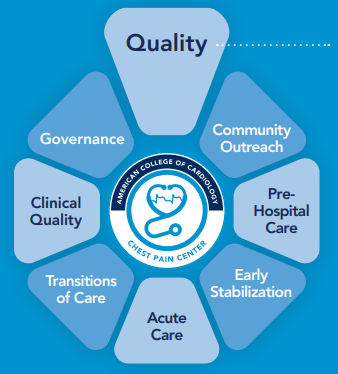 Chest Pain Center: Quality, Community Outreach, Pre-Hospital Care, Early Stabilization, Acute Care, Transitions of Care, Clinic Quality, Governance